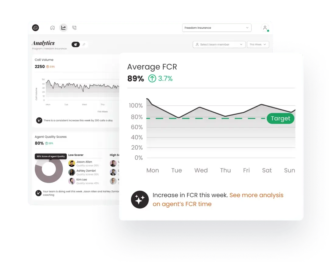 Average FCR 89%, Average Handle Time 6:10%.