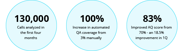 Harnessing Automated QA and Coaching