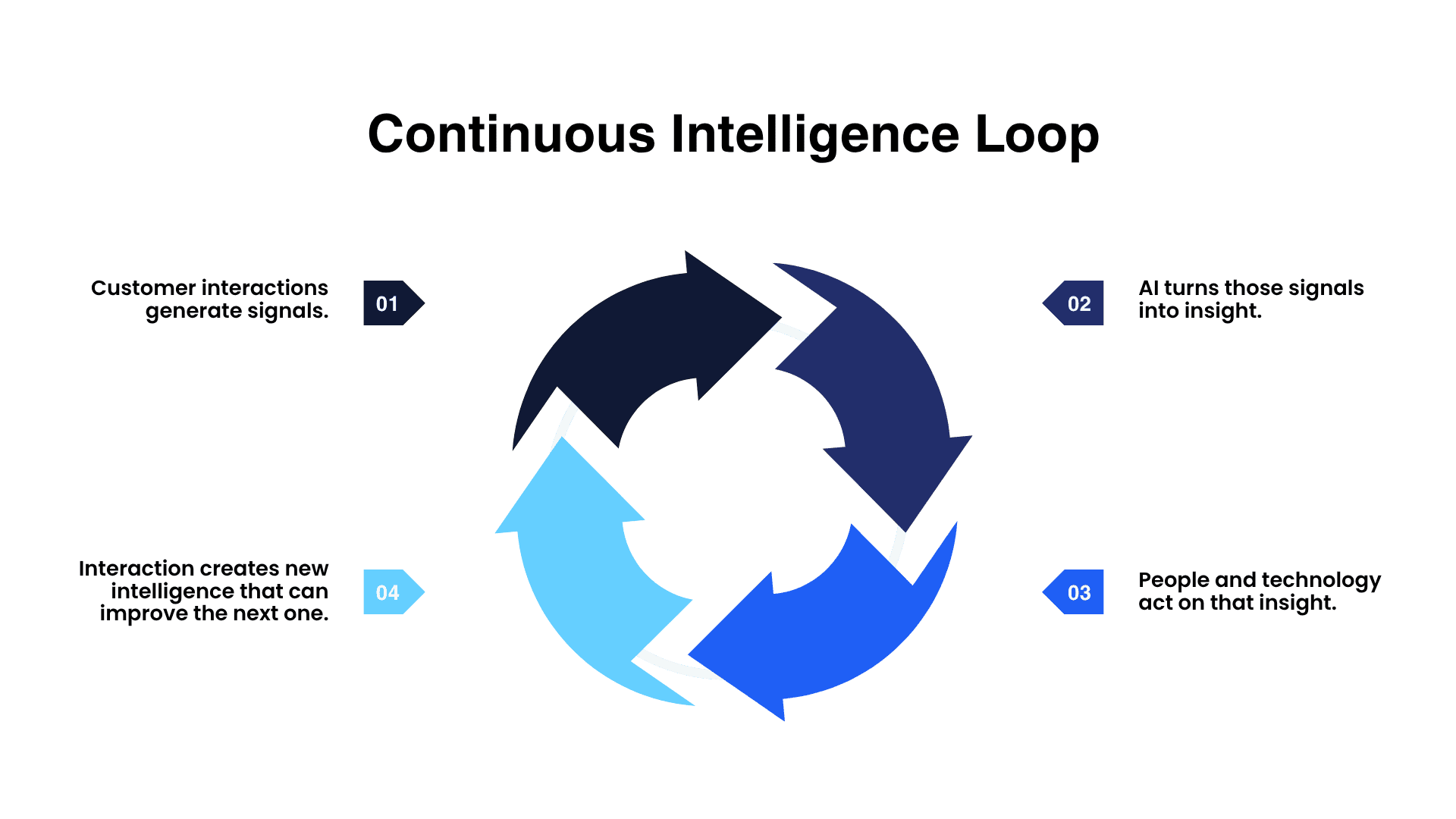 Continuous Intelligence Loop Content Graphic